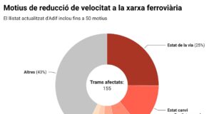 La xarxa ferroviària catalana té aquesta setmana 155 punts de limitacions temporals de velocitat
