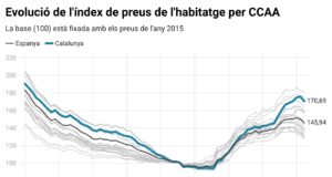 El preu de l’habitatge s’encareix el triple de ràpid a Madrid que a Barcelona els últims quatre anys