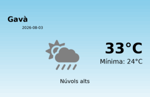 El temps a Gavà avui, 3 de Agost de 2026
