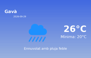 El temps a Gavà avui, 29 de Setembre de 2026
